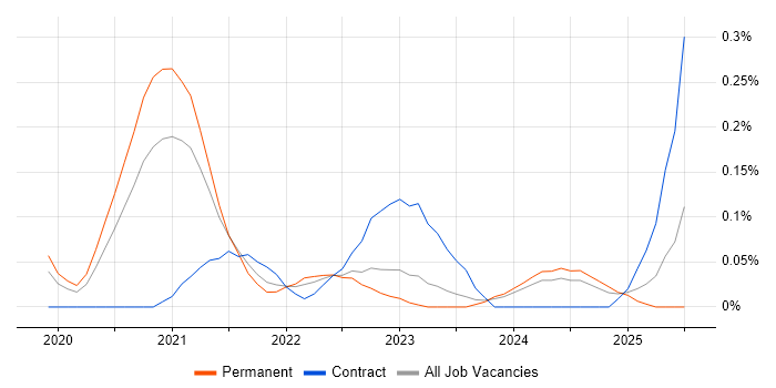 Job vacancy trend for AIOps in the West Midlands Job vacancy trend for AIOps in the West Midlands