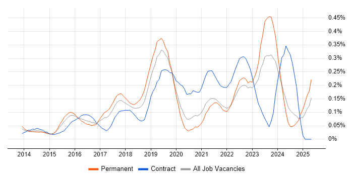 Job vacancy trend for AirWatch in the West Midlands Job vacancy trend for AirWatch in the West Midlands