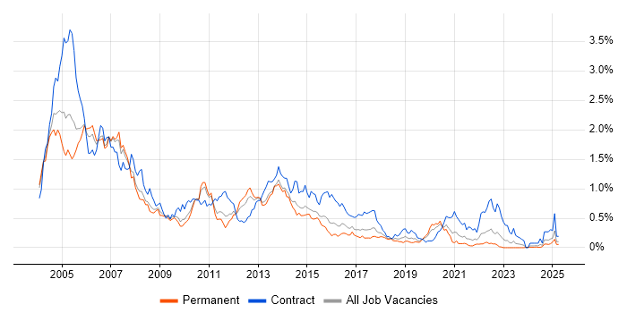 Job vacancy trend for AIX in the West Midlands