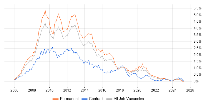 Job vacancy trend for Ajax in the West Midlands Job vacancy trend for Ajax in the West Midlands