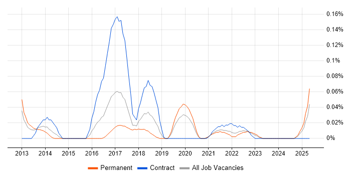Job vacancy trend for Akka in the West Midlands Job vacancy trend for Akka in the West Midlands