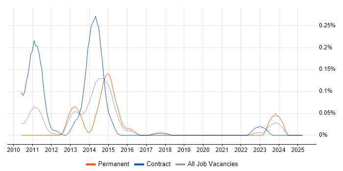 Job vacancy trend for Alfresco in the West Midlands Job vacancy trend for Alfresco in the West Midlands