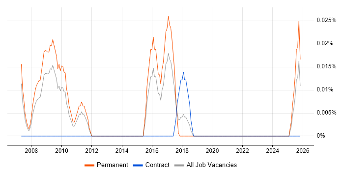 Algorithm Engineer job vacancy trend in the West Midlands