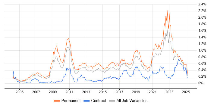 Job vacancy trend for Algorithms in the West Midlands Job vacancy trend for Algorithms in the West Midlands