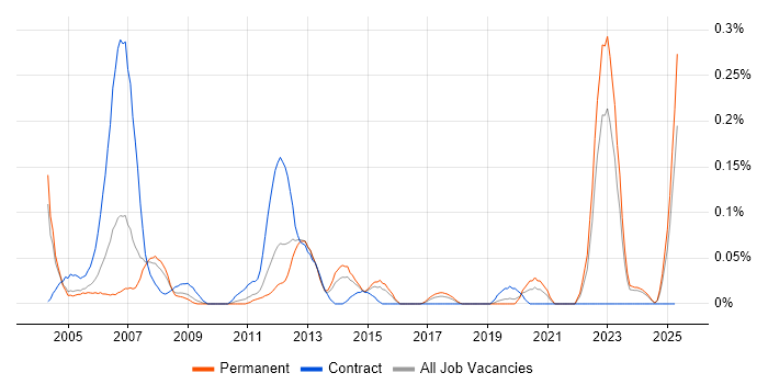 Job vacancy trend for Allen-Bradley in the West Midlands Job vacancy trend for Allen-Bradley in the West Midlands