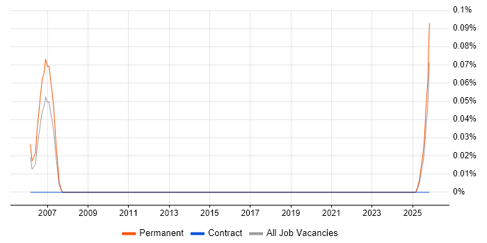 Alliance Manager job vacancy trend in the West Midlands