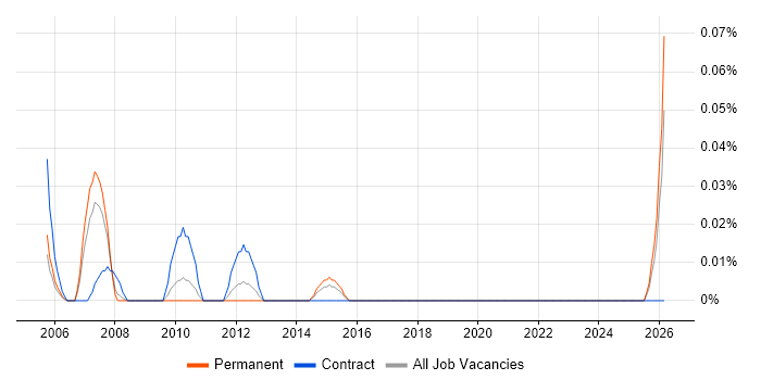 ALPHACAM job vacancy trend in the West Midlands