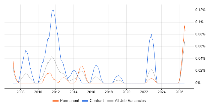 Altera job vacancy trend in the West Midlands