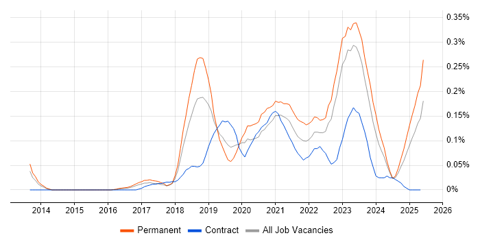 Job vacancy trend for Alteryx in the West Midlands Job vacancy trend for Alteryx in the West Midlands
