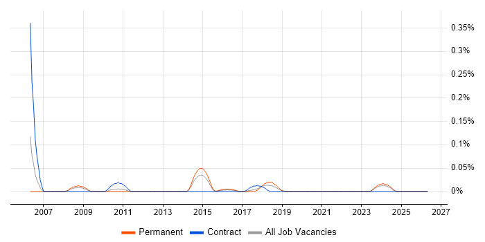 Altova job vacancy trend in the West Midlands