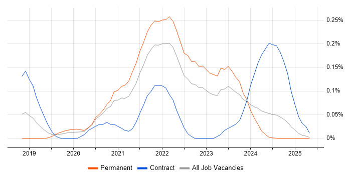 Job vacancy trend for Amazon Athena in the West Midlands Job vacancy trend for Amazon Athena in the West Midlands