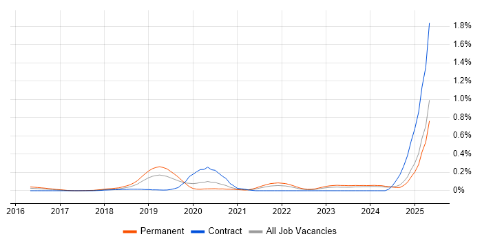 Job vacancy trend for Amazon Aurora in the West Midlands Job vacancy trend for Amazon Aurora in the West Midlands