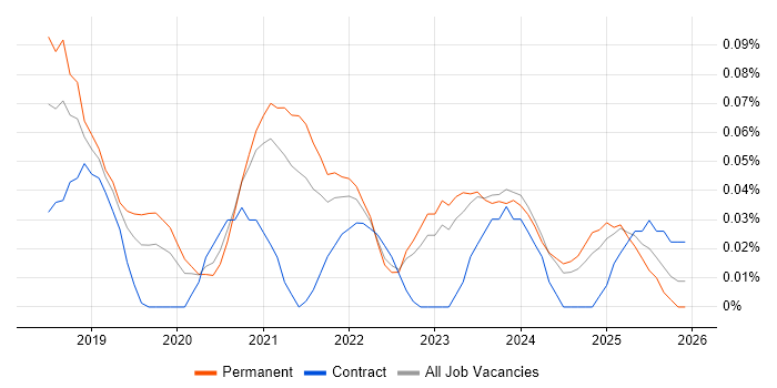 Amazon Cognito job vacancy trend in the West Midlands