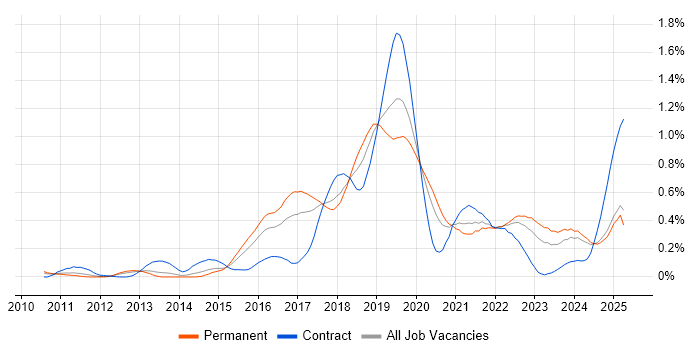 Job vacancy trend for Amazon EC2 in the West Midlands Job vacancy trend for Amazon EC2 in the West Midlands