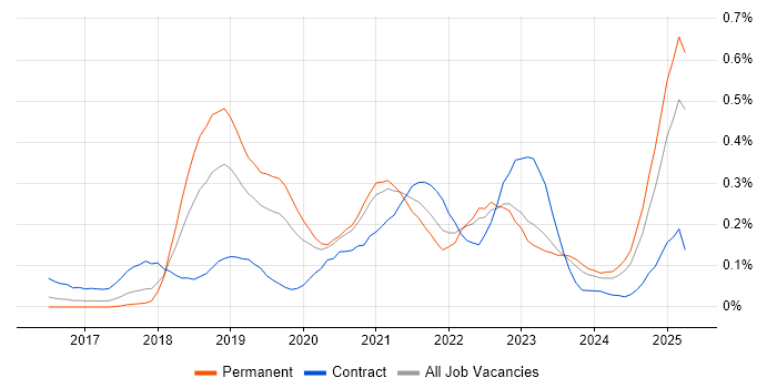 Job vacancy trend for Amazon ECS in the West Midlands Job vacancy trend for Amazon ECS in the West Midlands
