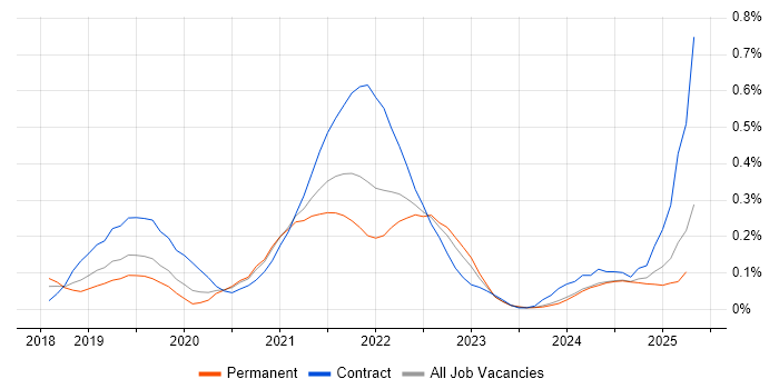 Job vacancy trend for Amazon EKS in the West Midlands Job vacancy trend for Amazon EKS in the West Midlands