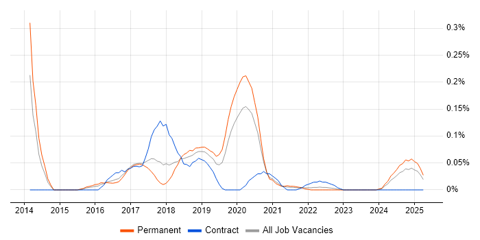 Job vacancy trend for Amazon ElastiCache in the West Midlands Job vacancy trend for Amazon ElastiCache in the West Midlands