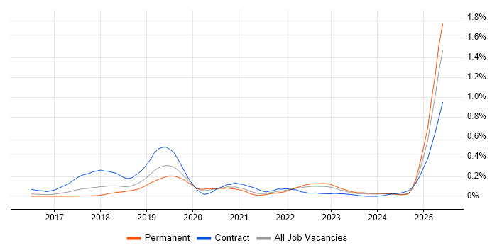 Job vacancy trend for Amazon ELB in the West Midlands Job vacancy trend for Amazon ELB in the West Midlands