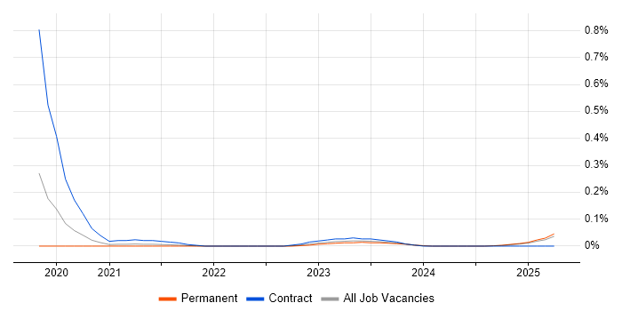 Job vacancy trend for Amazon EventBridge in the West Midlands