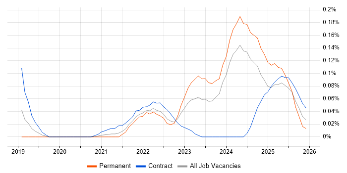 Amazon GuardDuty job vacancy trend in the West Midlands