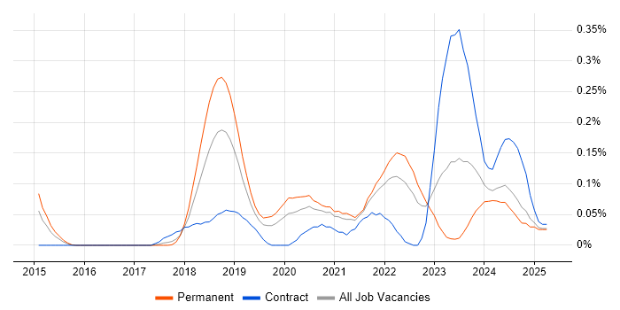 Job vacancy trend for Amazon Kinesis in the West Midlands Job vacancy trend for Amazon Kinesis in the West Midlands