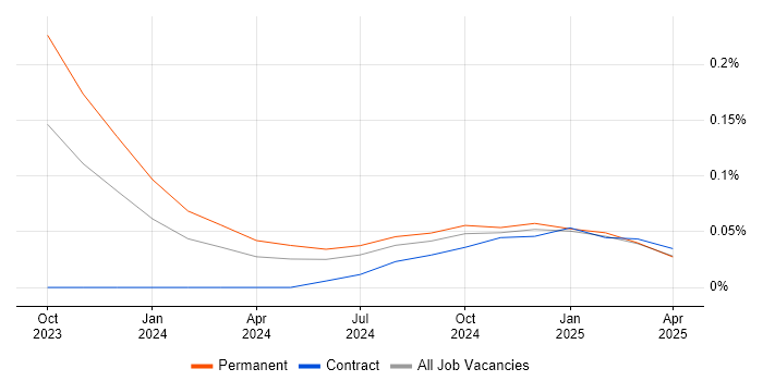 Job vacancy trend for Amazon OpenSearch in the West Midlands Job vacancy trend for Amazon OpenSearch in the West Midlands
