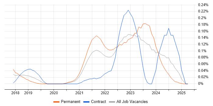 Job vacancy trend for Amazon QuickSight in the West Midlands Job vacancy trend for Amazon QuickSight in the West Midlands