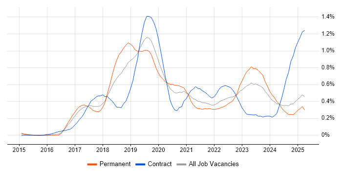 Job vacancy trend for Amazon RDS in the West Midlands