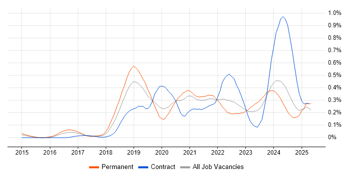 Job vacancy trend for Amazon Redshift in the West Midlands Job vacancy trend for Amazon Redshift in the West Midlands
