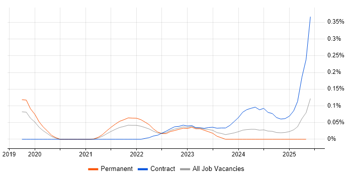 Job vacancy trend for Amazon SageMaker in the West Midlands