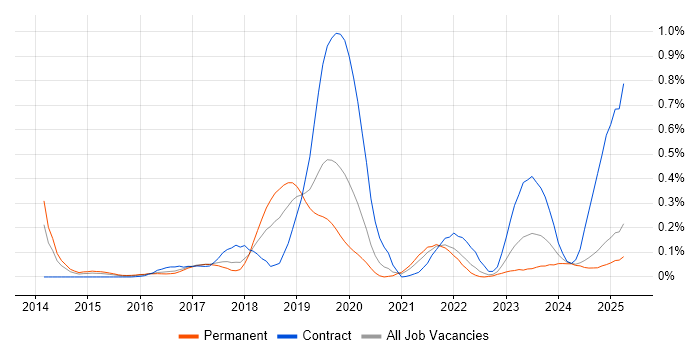 Job vacancy trend for Amazon SQS in the West Midlands