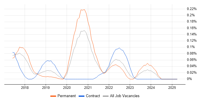 Job vacancy trend for AMQP in the West Midlands Job vacancy trend for AMQP in the West Midlands