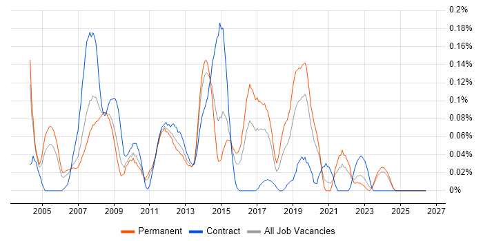 Analogue Electronics job vacancy trend in the West Midlands