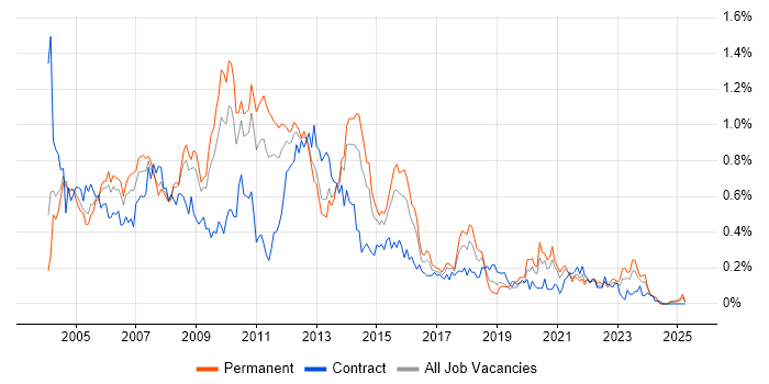 Job vacancy trend for Analyst Developer in the West Midlands Job vacancy trend for Analyst Developer in the West Midlands