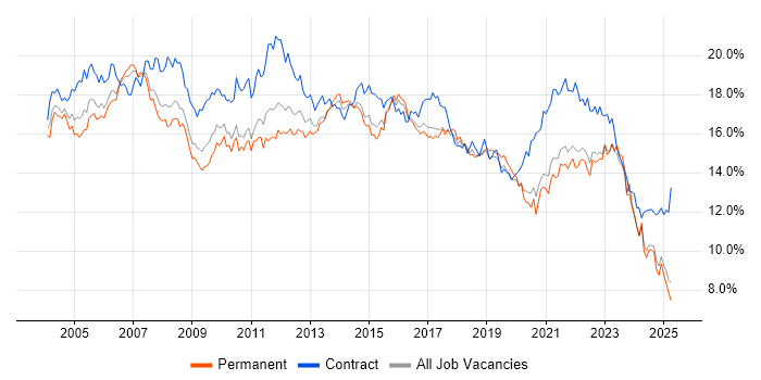 Job vacancy trend for Analyst in the West Midlands Job vacancy trend for Analyst in the West Midlands