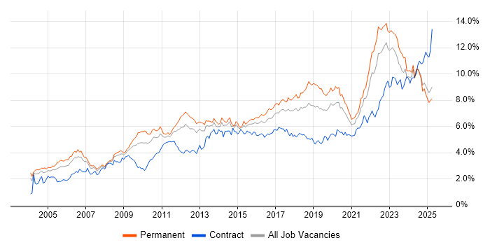 Job vacancy trend for Analytical Skills in the West Midlands