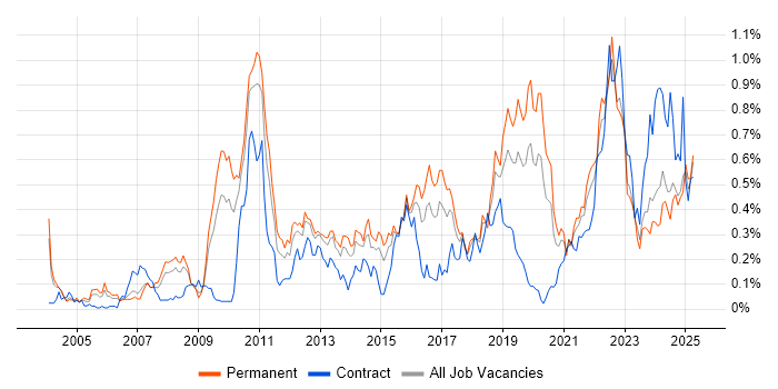 Job vacancy trend for Analytical Thinking in the West Midlands Job vacancy trend for Analytical Thinking in the West Midlands