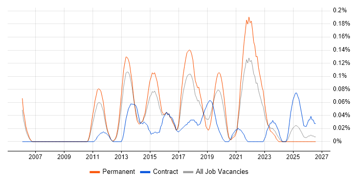 Analytics Consultant job vacancy trend in the West Midlands