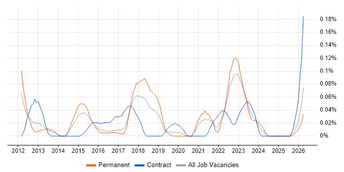 Analytics Developer job vacancy trend in the West Midlands