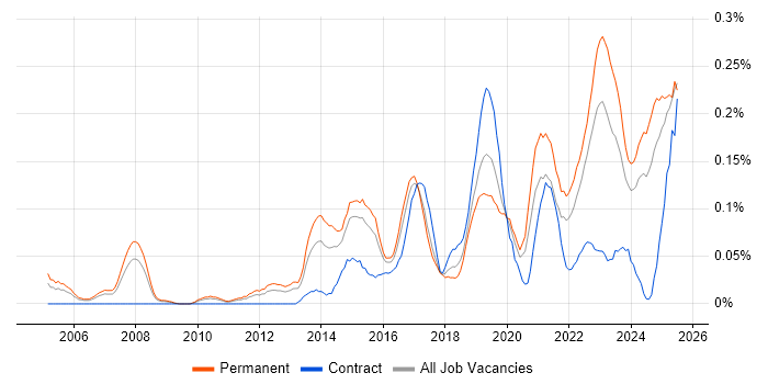 Job vacancy trend for Analytics Manager in the West Midlands Job vacancy trend for Analytics Manager in the West Midlands
