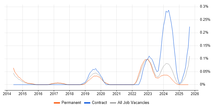 Job vacancy trend for Anaplan in the West Midlands