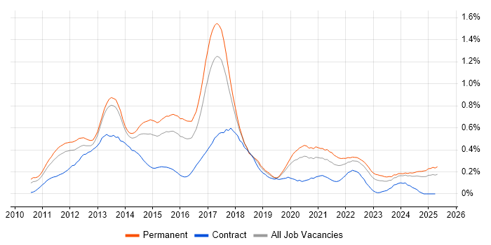 Job vacancy trend for Android Development in the West Midlands