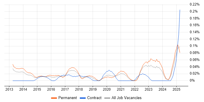 Job vacancy trend for Android Engineer in the West Midlands Job vacancy trend for Android Engineer in the West Midlands