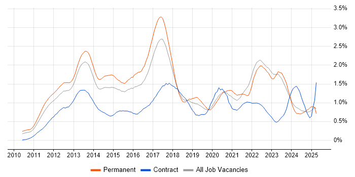 Job vacancy trend for Android in the West Midlands