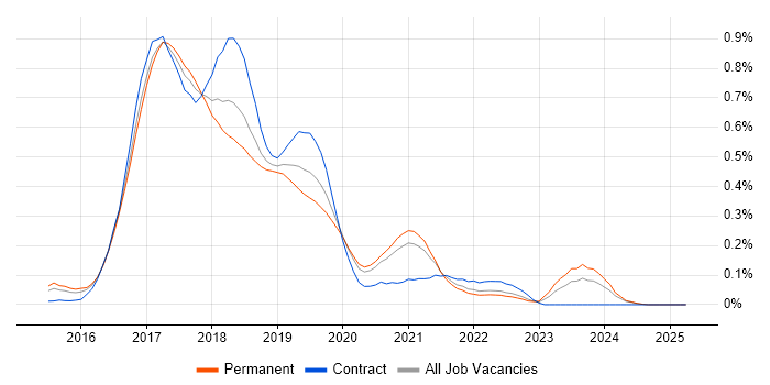 Job vacancy trend for Angular 2 in the West Midlands Job vacancy trend for Angular 2 in the West Midlands
