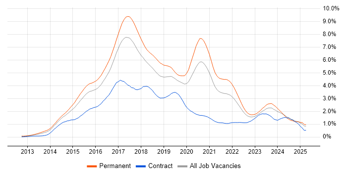 Job vacancy trend for AngularJS in the West Midlands Job vacancy trend for AngularJS in the West Midlands