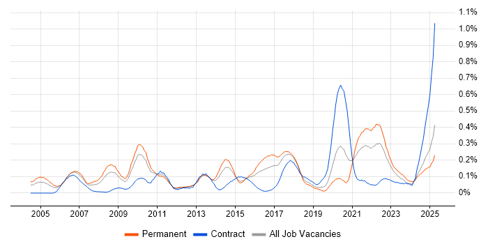 Job vacancy trend for Animation in the West Midlands Job vacancy trend for Animation in the West Midlands