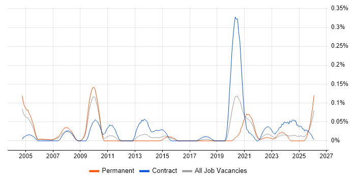 Animator job vacancy trend in the West Midlands