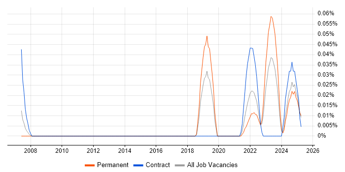 Job vacancy trend for Anomaly Detection in the West Midlands Job vacancy trend for Anomaly Detection in the West Midlands