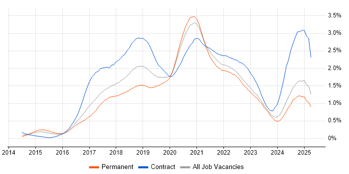 Job vacancy trend for Ansible in the West Midlands Job vacancy trend for Ansible in the West Midlands